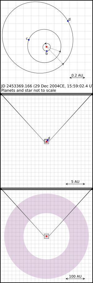 처녀자리 61번 별계의 모식도. 행성 d의 아득한 바깥쪽에 있는 보라색 영역에 먼지 원반이 있다.