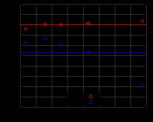 그림 6. 부헤러의 다섯 번의 실험 데이터. 로렌츠-아인슈타인 공식(녹색)이 아브라함 공식(빨간색)보다 실험 결과와 잘 일치함을 보여준다.