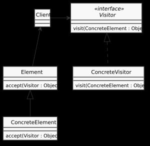 비지터 패턴의 UML 클래스 다이어그램