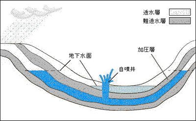 자분 현상을 일으키는 지층의 구조