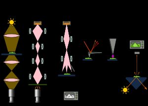 현미경 종류: 빔 경로 원리를 이용한 그림
