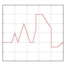 다소 임의적인 함수로의 수렴 예시. 수직 구간에서 "링잉"(깁스 현상)이 나타나는 것을 주목