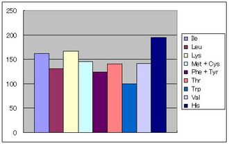 쇠고기의 아미노산 스코어