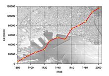 1881년부터 2001년까지의 인구 추이