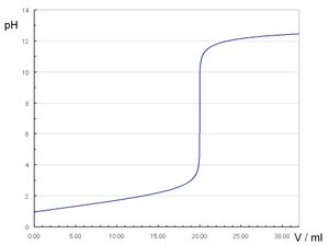 수산화 나트륨 수용액에 의한 중화 적정 곡선