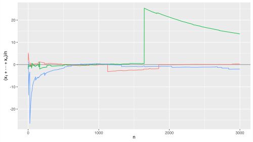 표준 코시 분포를 따르는 독립적인 표본의 평균이 취하는 값의 추이 예. 코시 분포의 경우 평균이 특정 값으로 수렴하지 않음을 보여준다.