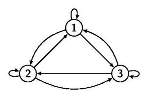 에르고딕(ergodic) 모델