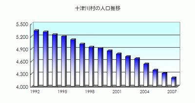 도쓰카와촌의 인구 변화 그래프