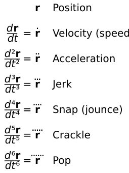 일본어 번역은 도약도, 가가속도부터 앞이 특히 정해져 있지 않지만, 영어로의 호칭은 정해져 있다. 일본어에서는 위에서부터 순서대로 「위치」, 「속도」, 「가속도」, 「도약도(가가속도)」, 「가가가속도」와 「가」가 늘어간다.