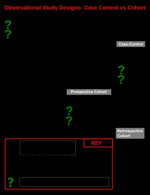 case-control 연구와 코호트 연구의 타임라인 비교. "OR"은 "오즈비"를 나타내고 "RR"은 "상대 위험도"를 나타냅니다.
