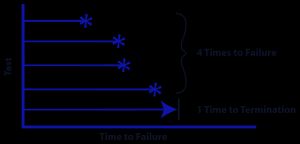 5회의 반복 시험 결과, 4회의 고장과 1회의 중도 절단 시간이 발생한 예.