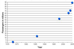 연간 수송 여객 수 변화(1973년부터 2005년까지)
