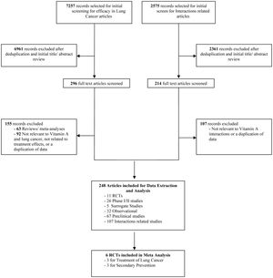 체계적 문헌고찰에 사용되는 문헌 선별의 한 예. 약 만 편의 문헌 중 최종적으로 고찰 대상이 된 것은 6편뿐이다.