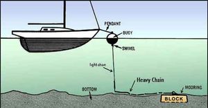 계선 부표 전체 구조도 (지쇄나 닻이 없는 형태 예시)