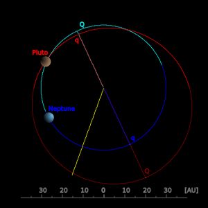 명왕성의 궤도를 천구의 북극 방향에서 본 그림. 명왕성의 궤도(빨강)는 해왕성의 궤도(파랑)와 비교하여 궤도 중심이 태양의 위치에서 벗어나 있으며, 명왕성이 해왕성보다 태양에 가까이 들어오는 시기가 있음을 알 수 있다.