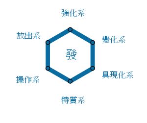 육성도. 가까운 계통은 습득하기 쉽고, 먼 계통은 습득하기 어렵다.