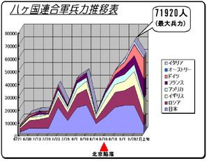 8개국 연합군 병력 추이표