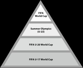축구 국가대표팀의 주요 국제 대회